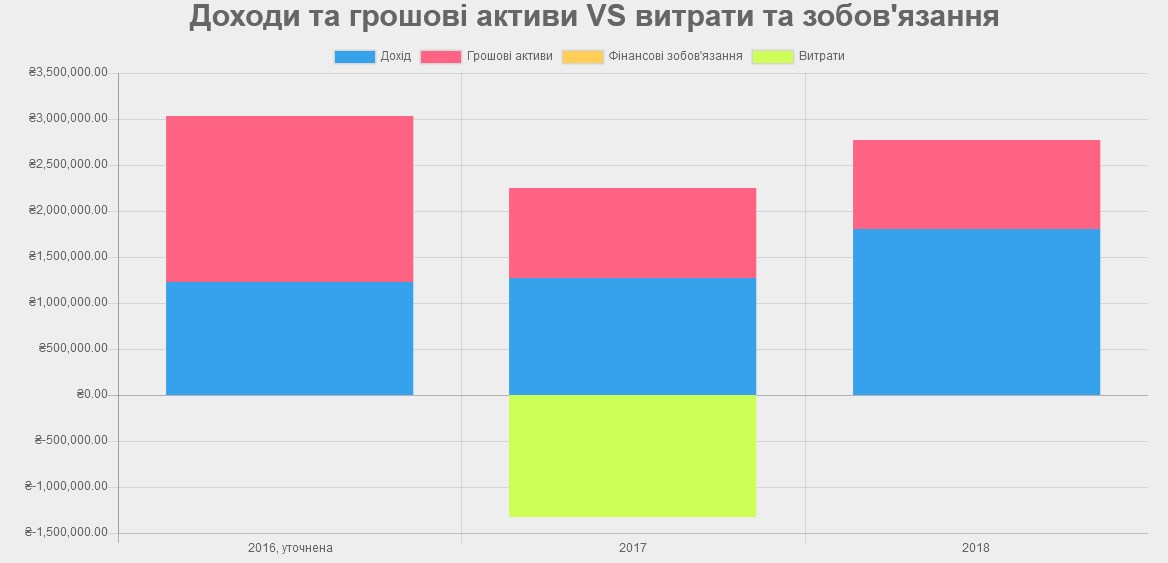 зіставлення декларацій Сергія Іллюхіна