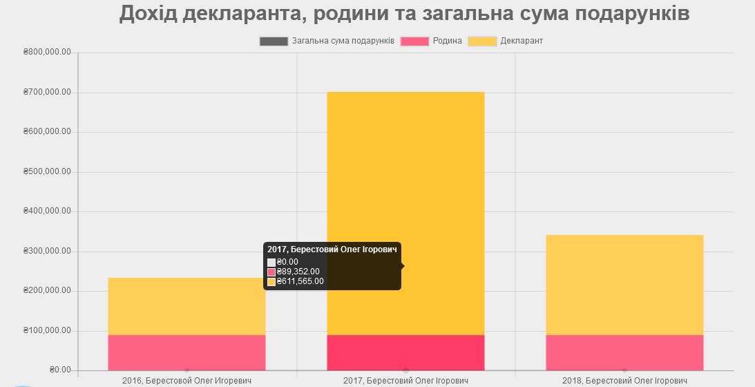 зіставлення декларацій Олега Берестового