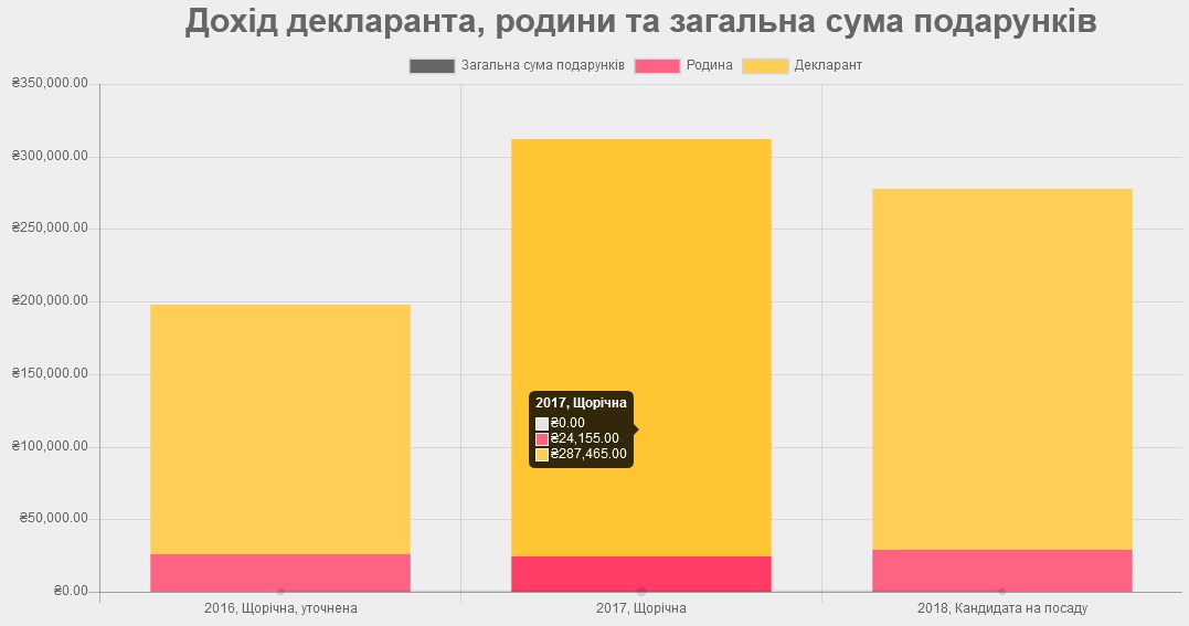 зіставлення декларацій Андрія Саука