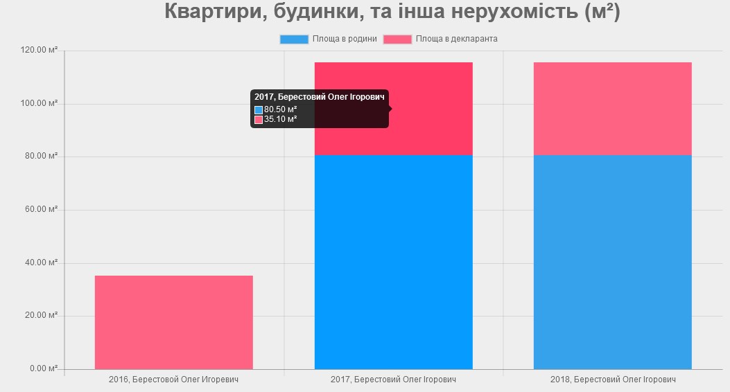 зіставлення декларацій Олега Берестового