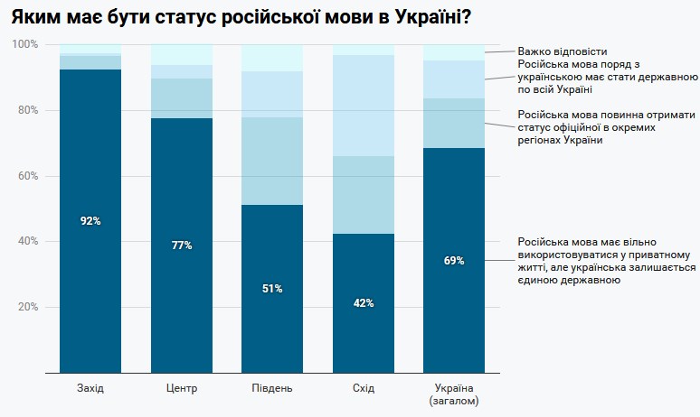 Інфографіка, мова