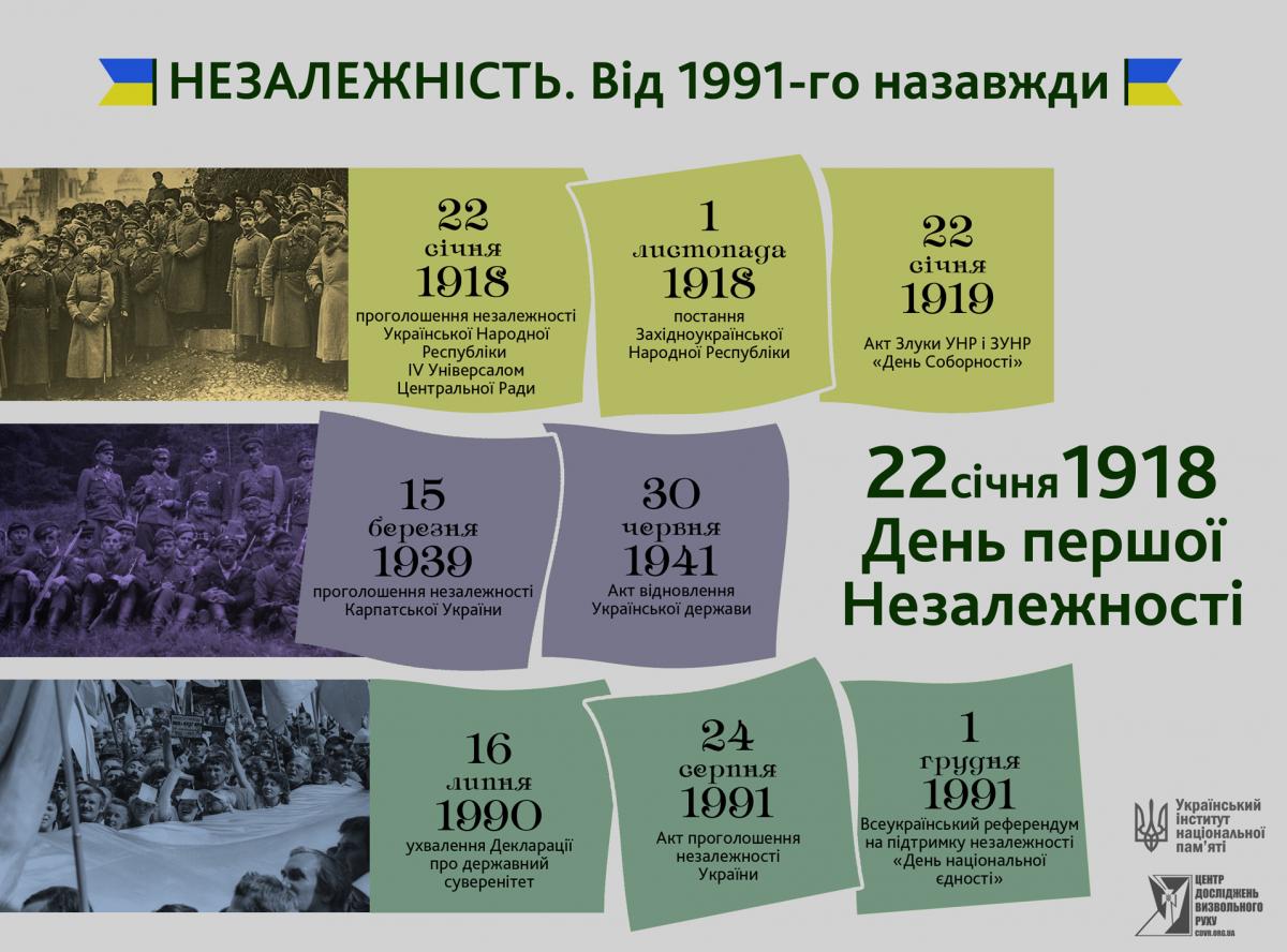 Дати незалежності України