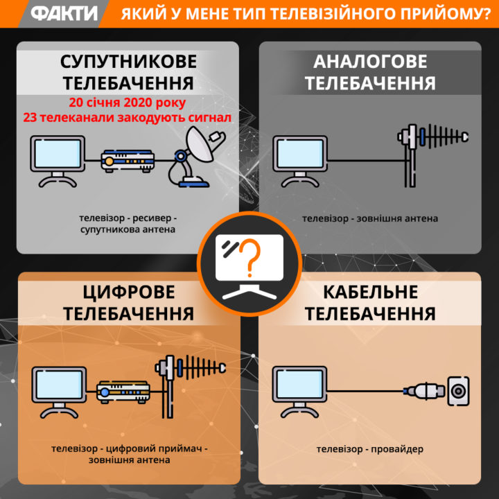 Типи прийому сигналу