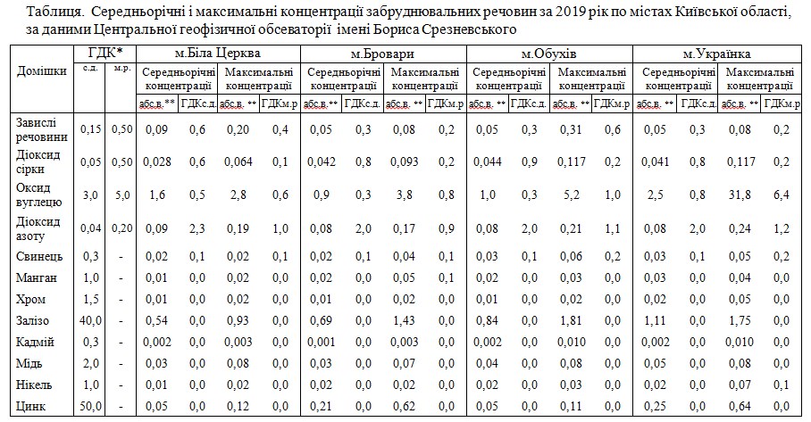 Забруднення повітря 2019