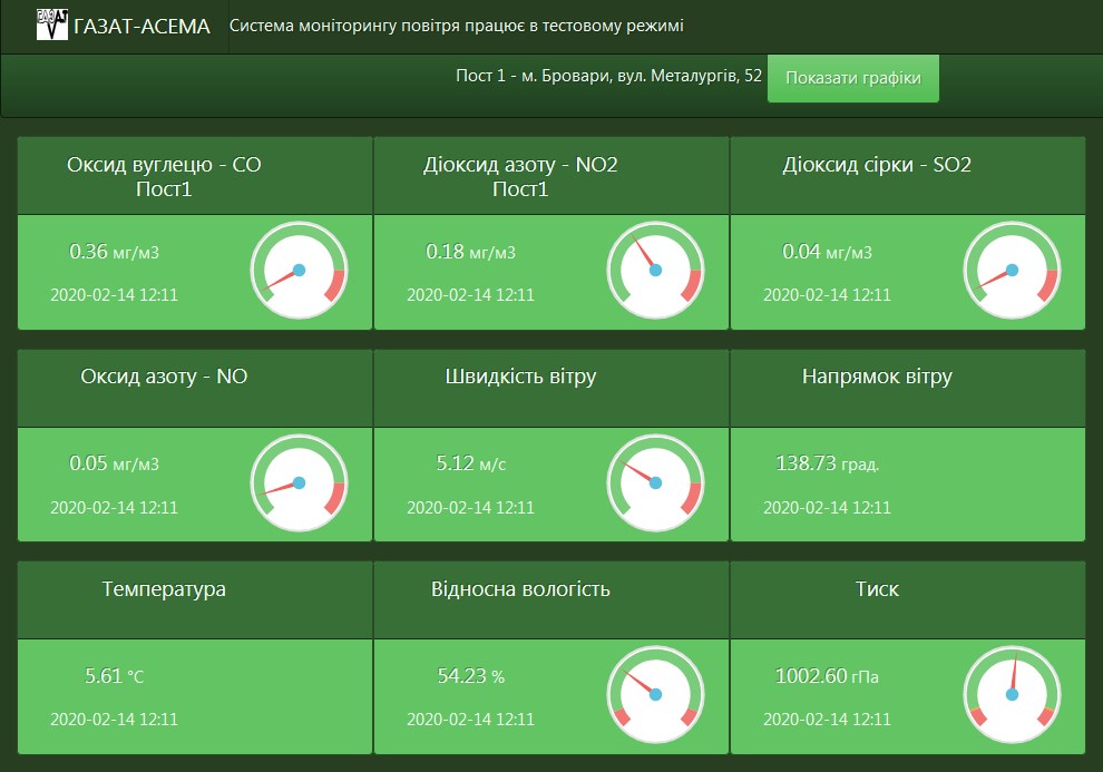 показники якості повітря