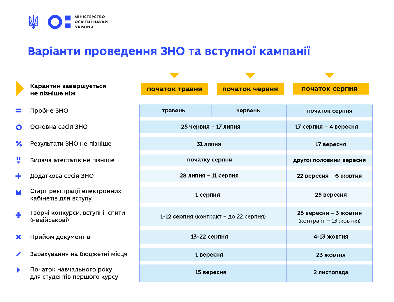 перенесення ЗНО
