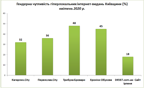 гендерна чутливість