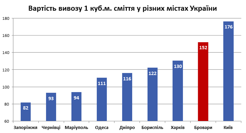 вивезення сміття