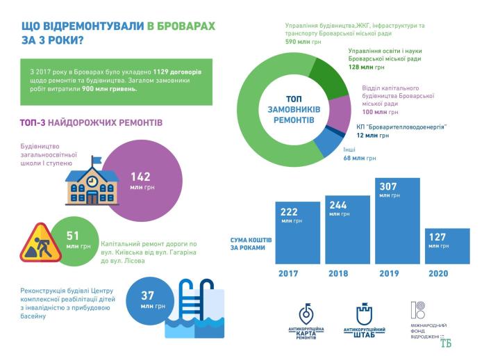 карта ремонтів