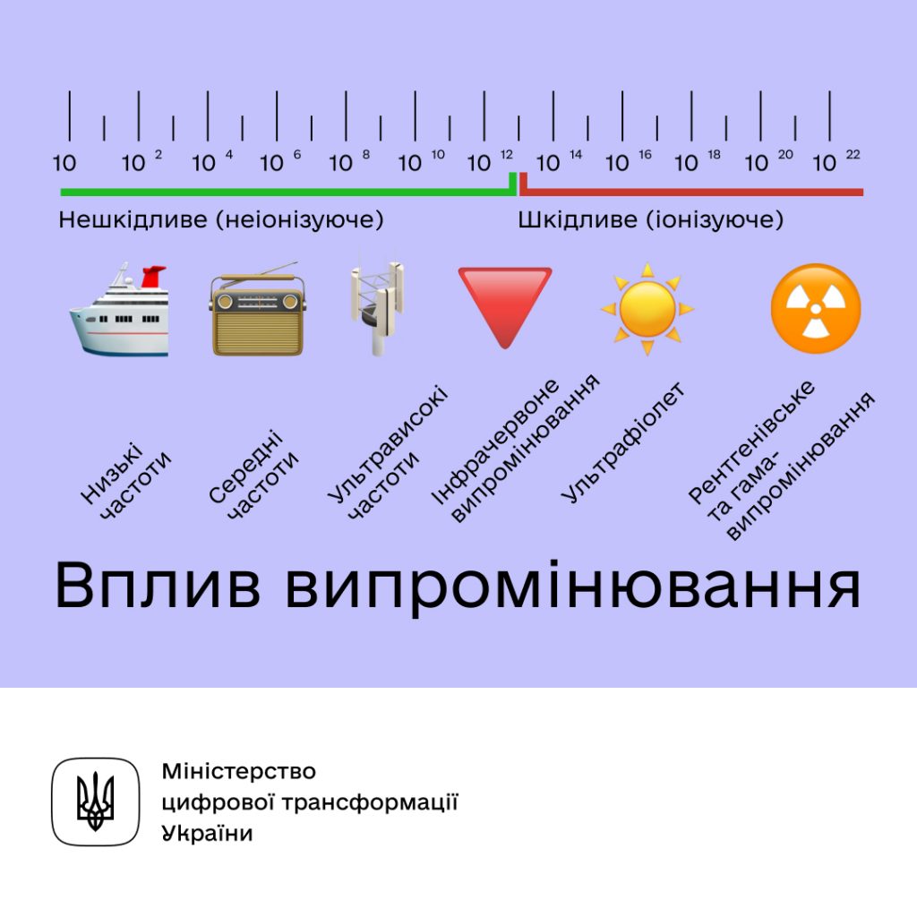 Міністерство цифрової трансформації України