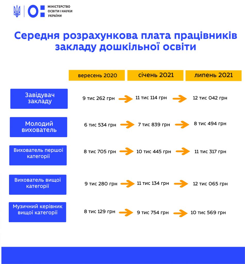 Підвищення заробітньої плати вихователям