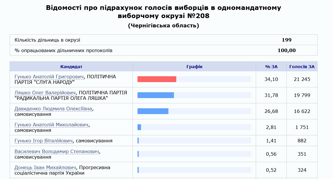 Гунько та Ляшко