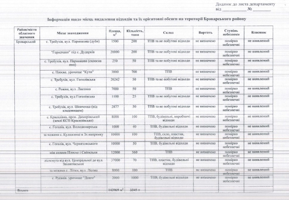 перелік сміттєзвалищ