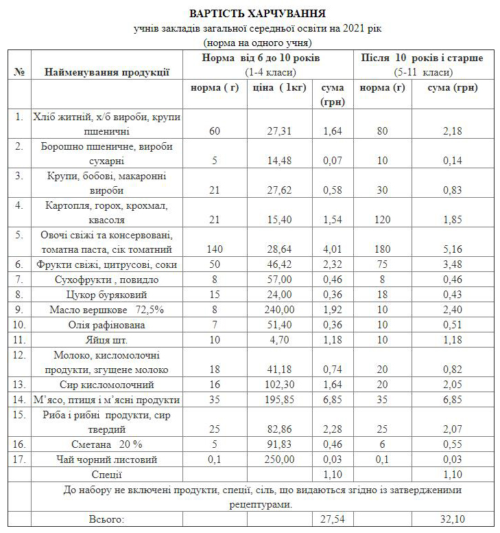 Харчування 2021 школи