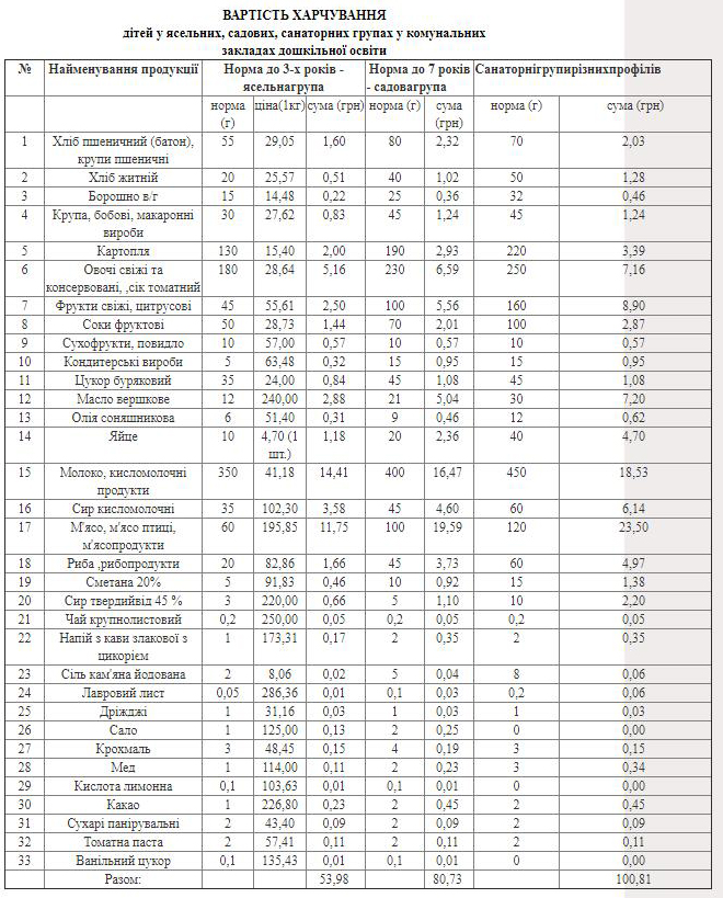 Харчування 2021 садочки